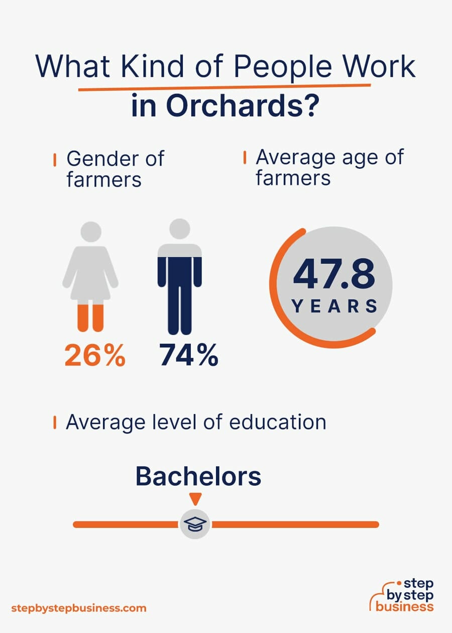Orchard industry demographics