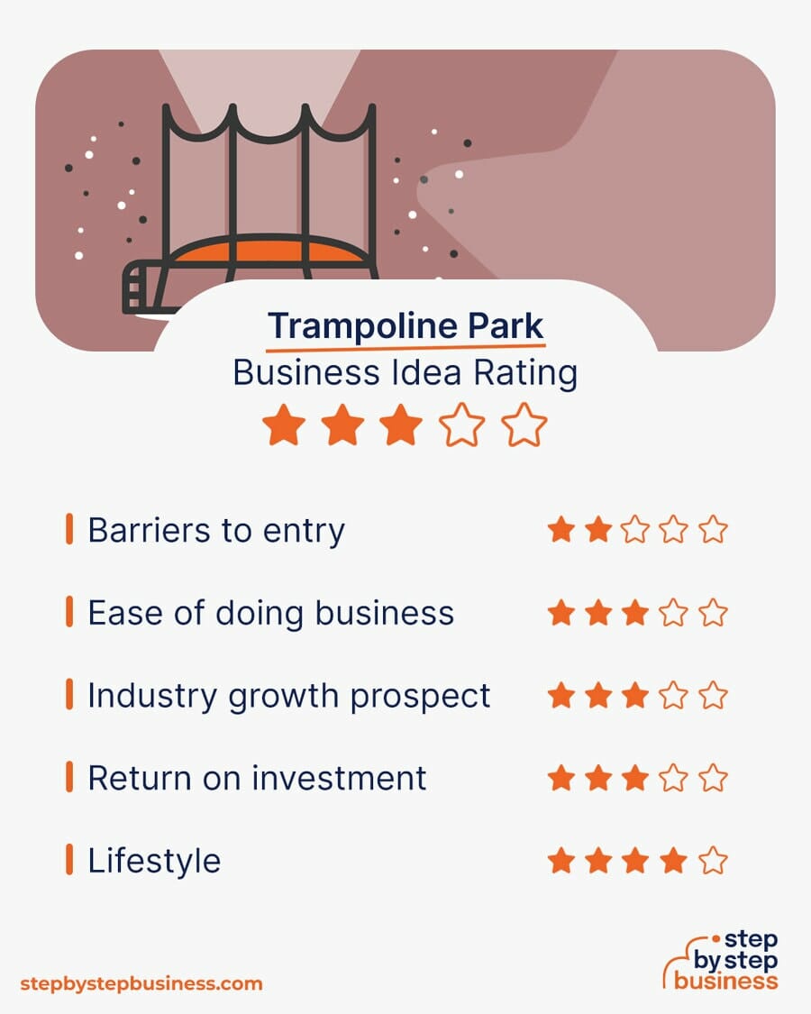 Trampoline Park business idea rating