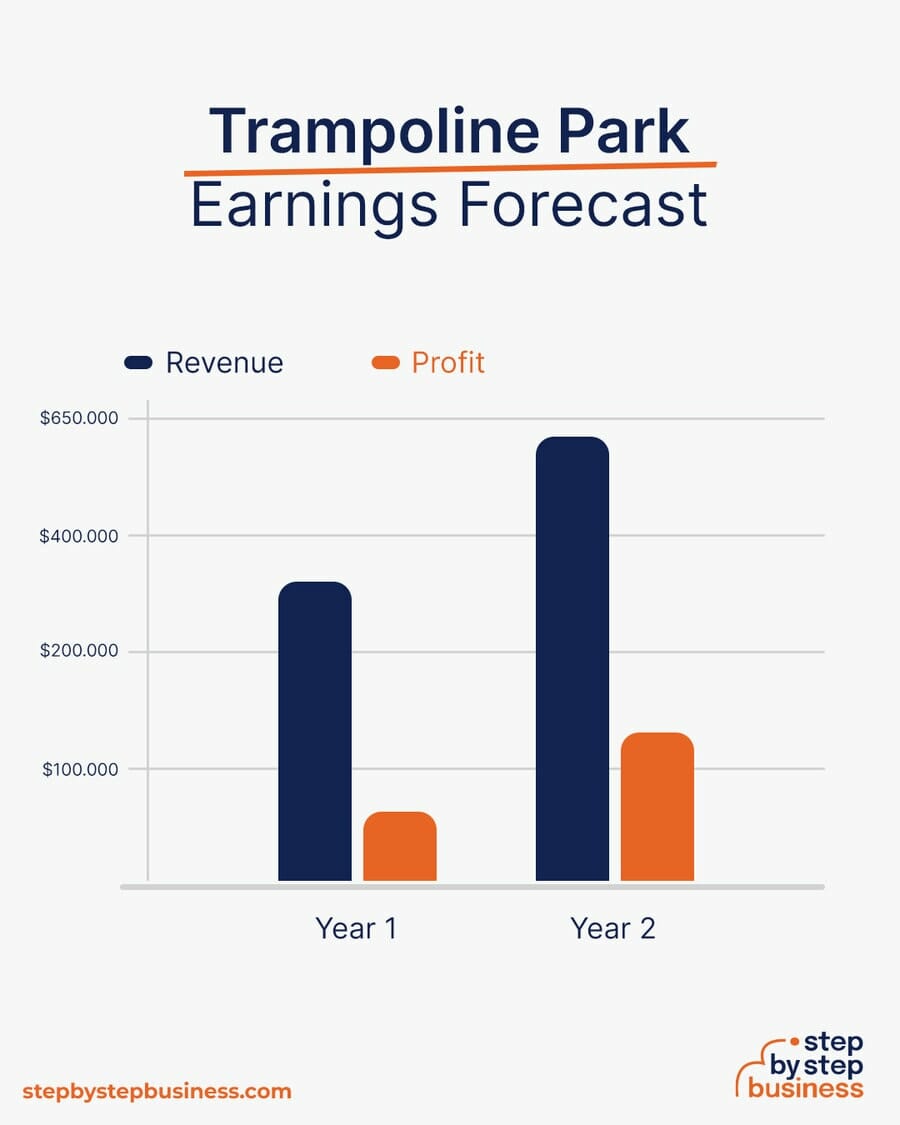 Trampoline Park earning forecast