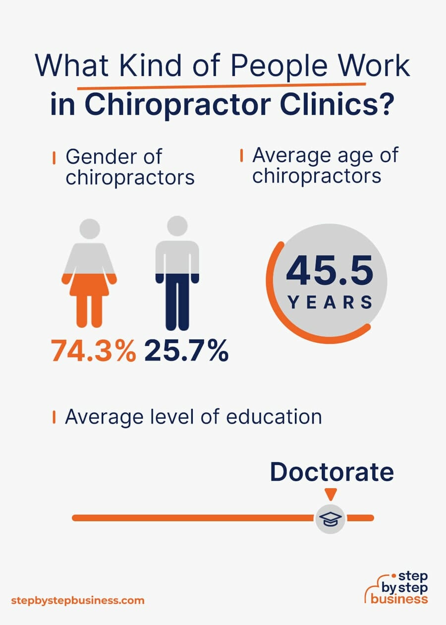 Chiropractor industry demographics
