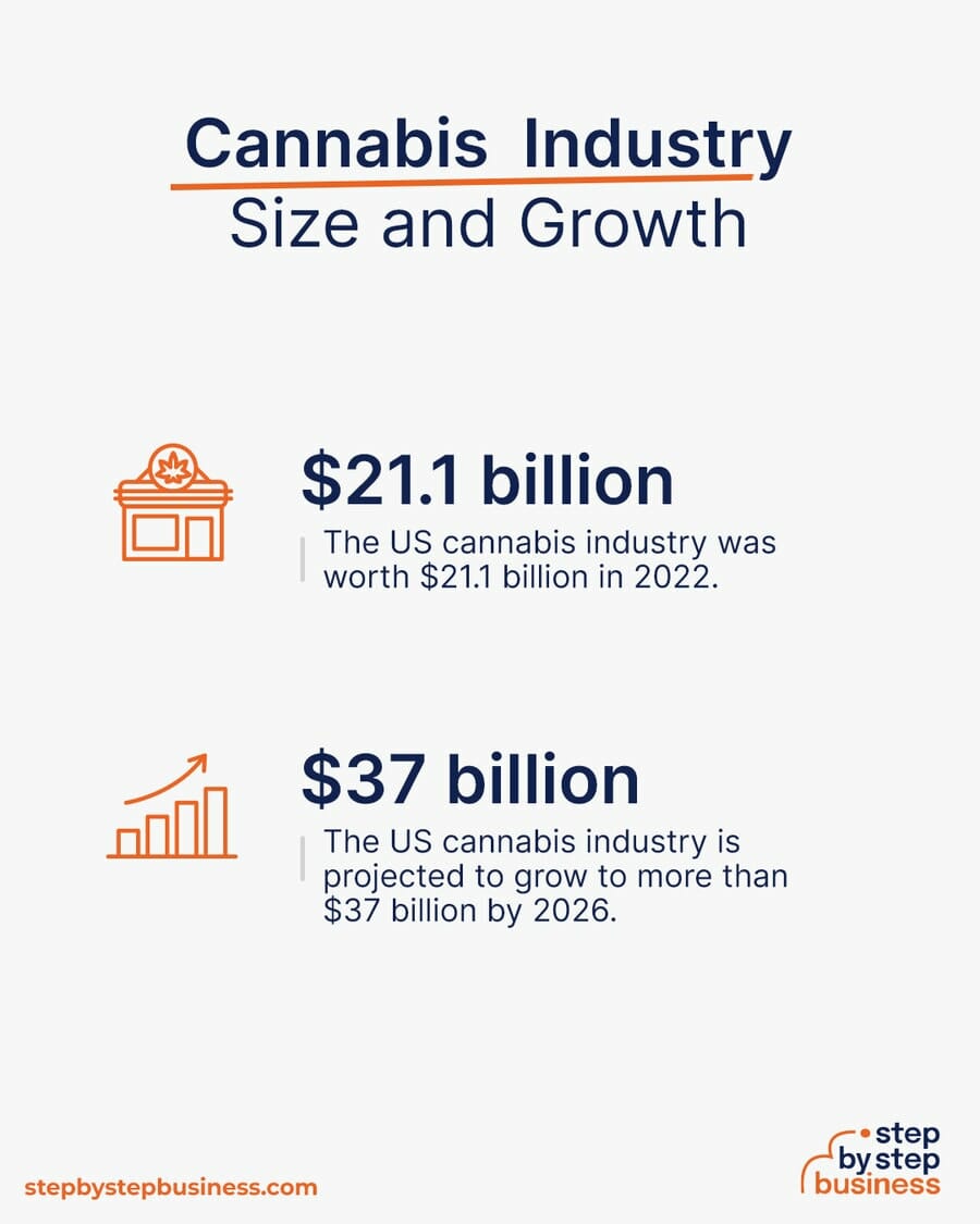 Cannabis Industry size and growth