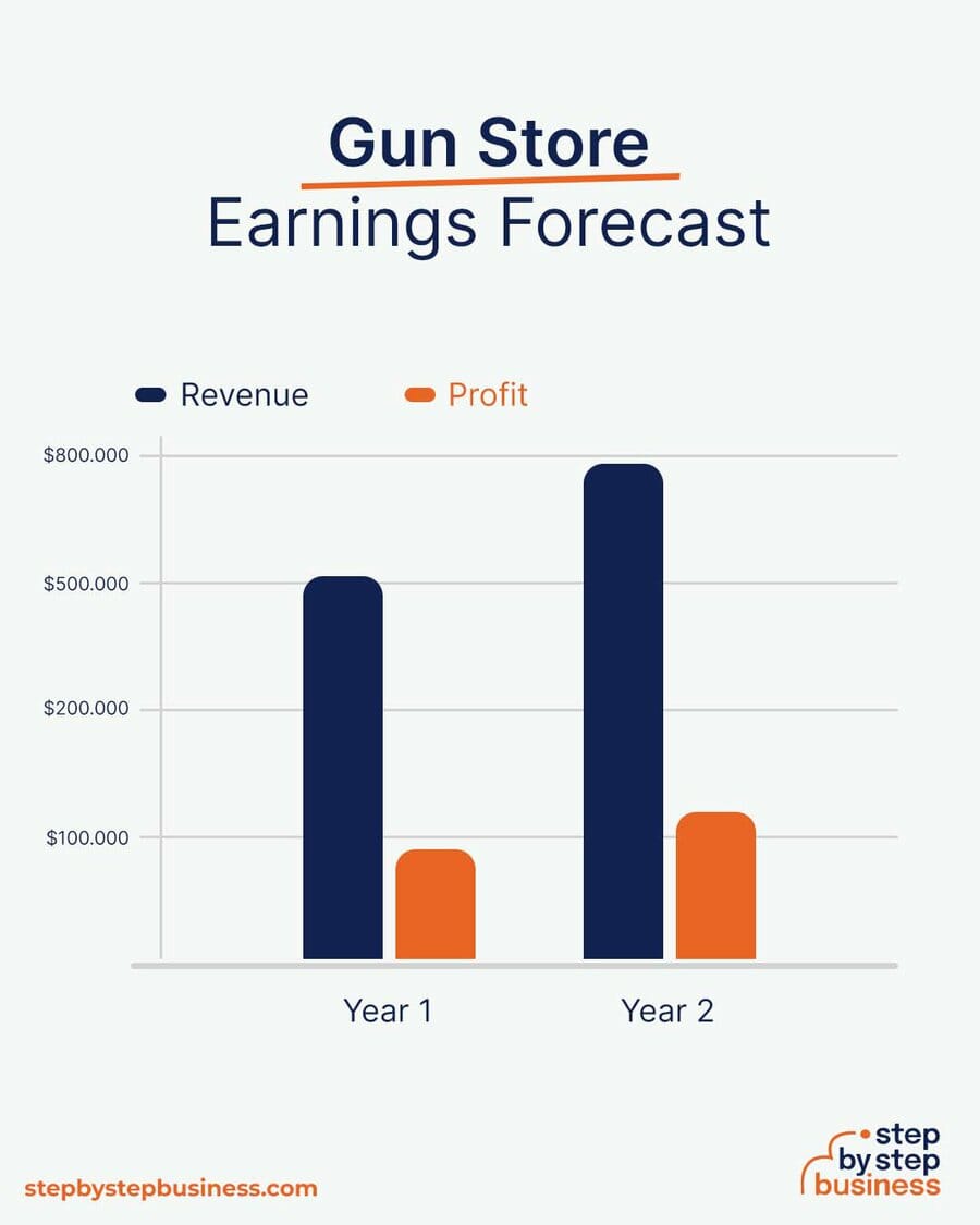 Gun Store earning forecast