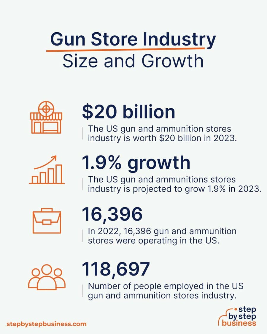 Gun Store industry size and growth