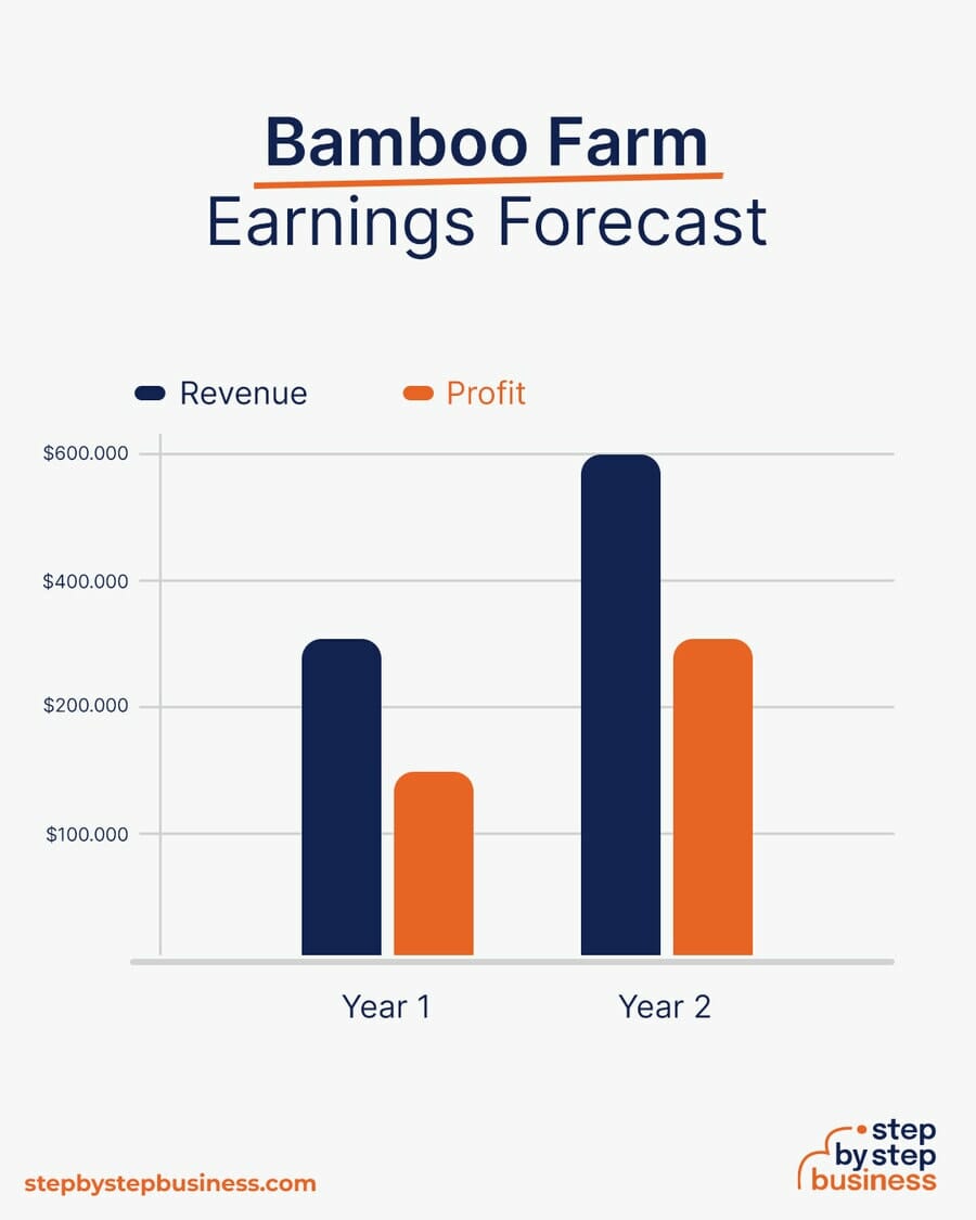 Bamboo Farm earning forecast