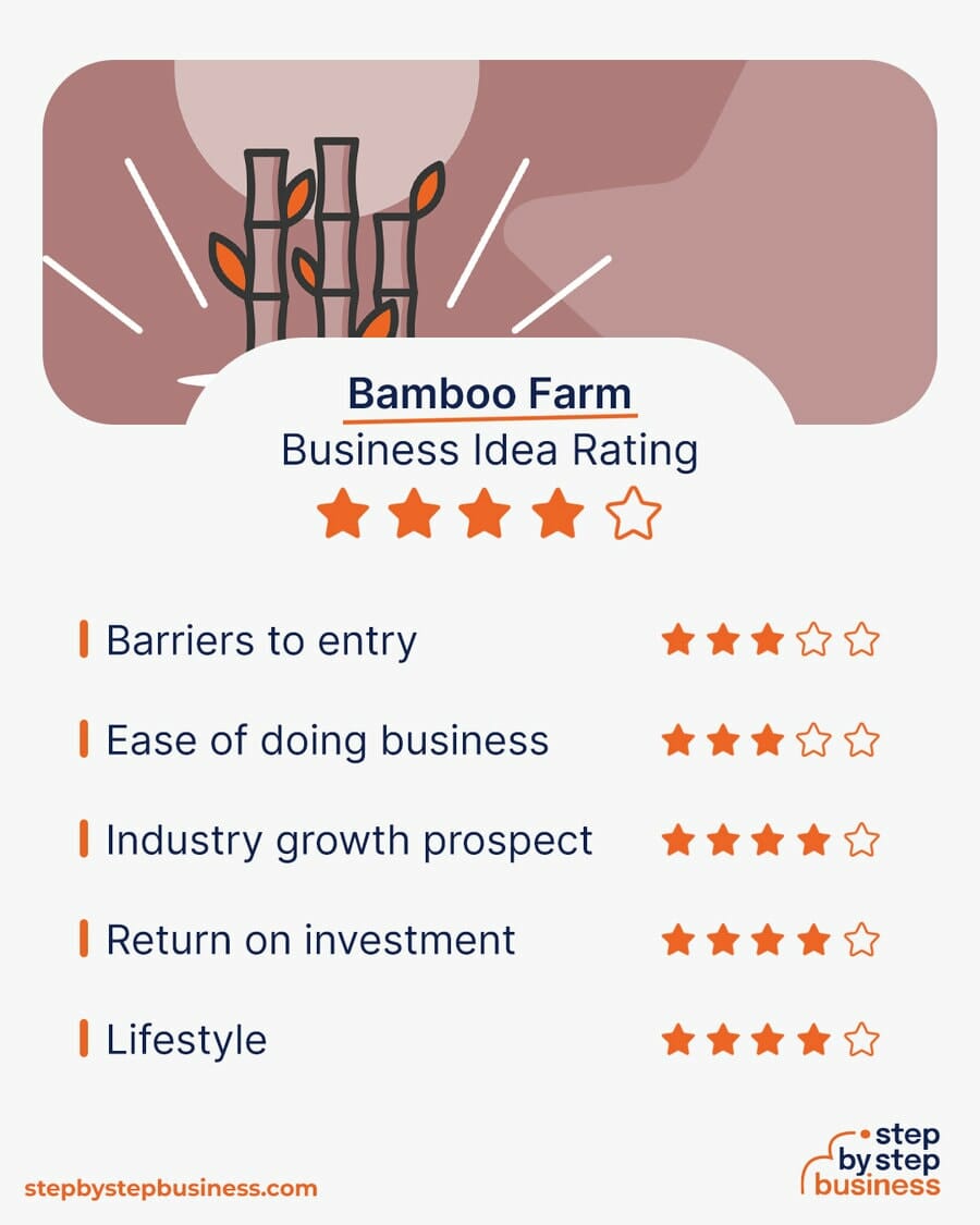 Bamboo Farm business idea rating