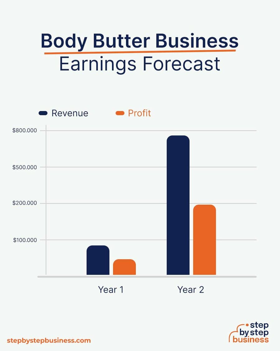 Body Butter Business earning forecast