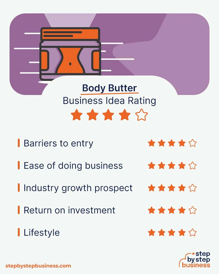 Body Butter Business idea rating