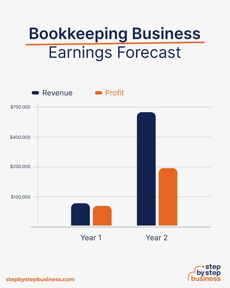 Bookkeeping Business earning forecast
