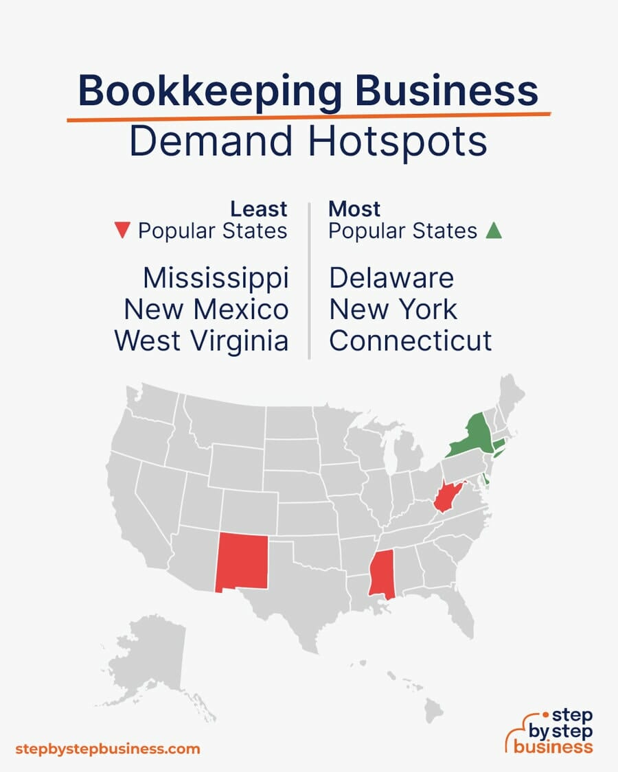 Bookkeeping Business demand hotspots