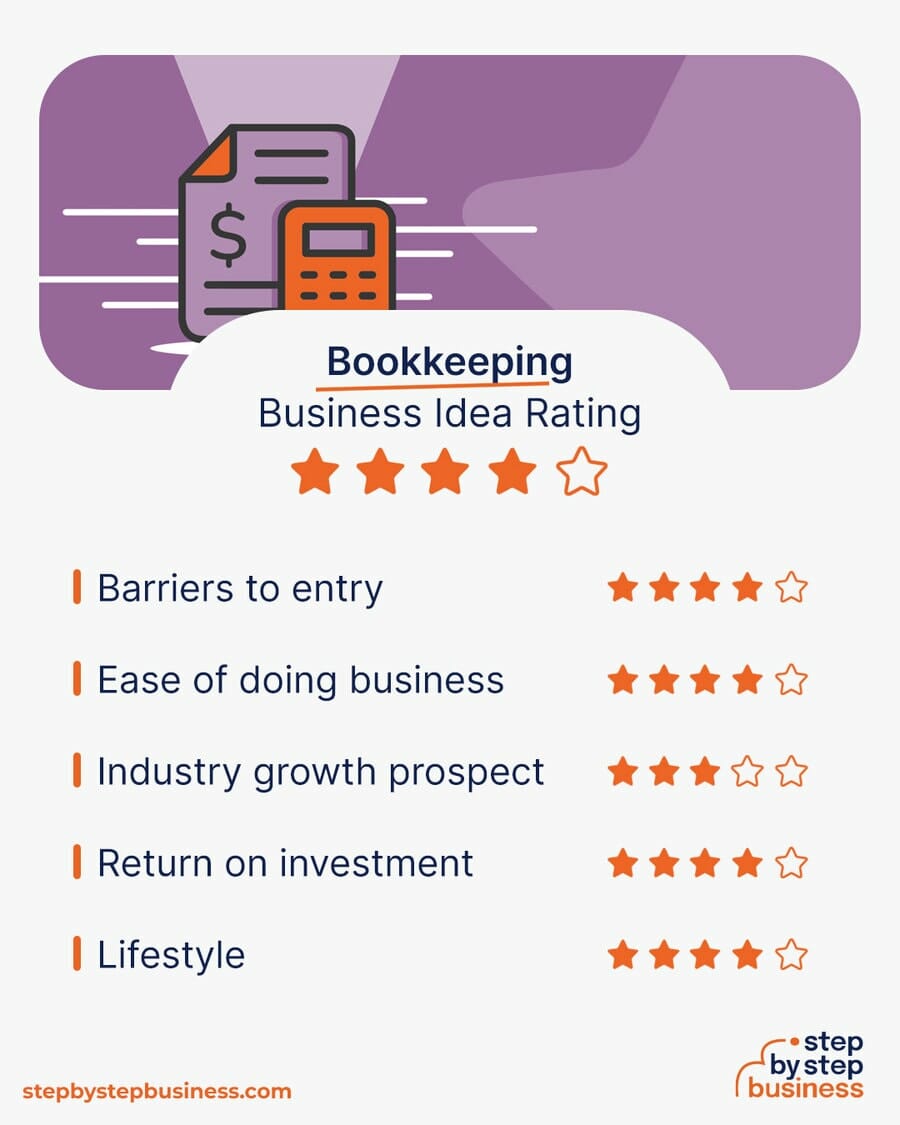 Bookkeeping Business idea rating