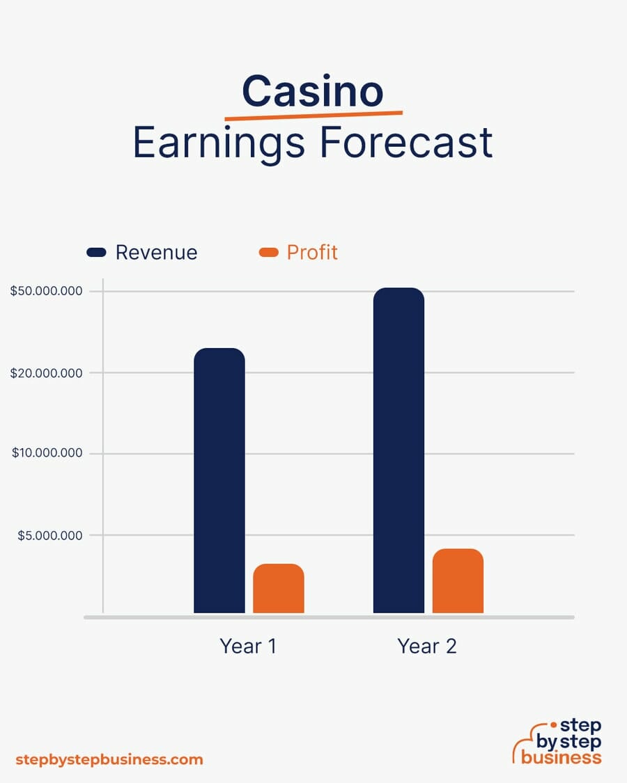 Casino earning forecast