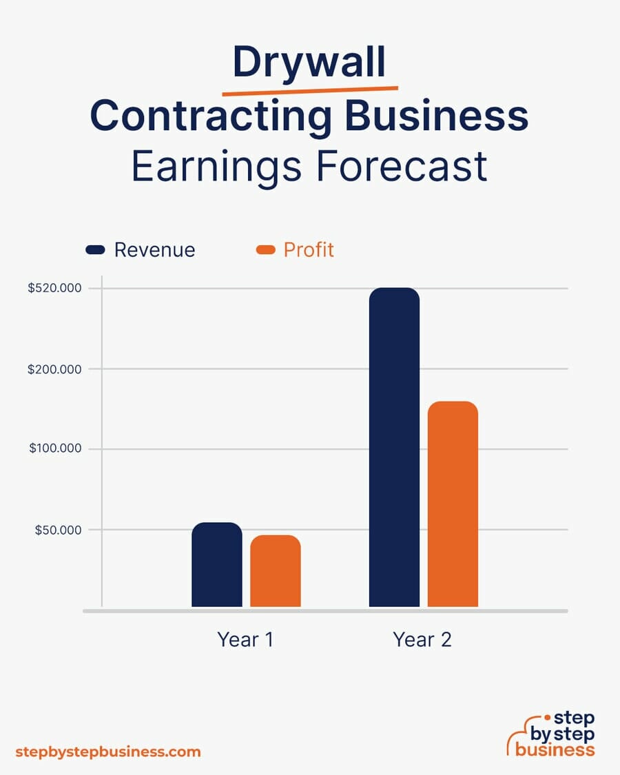 Drywall Contracting Business earning forecast