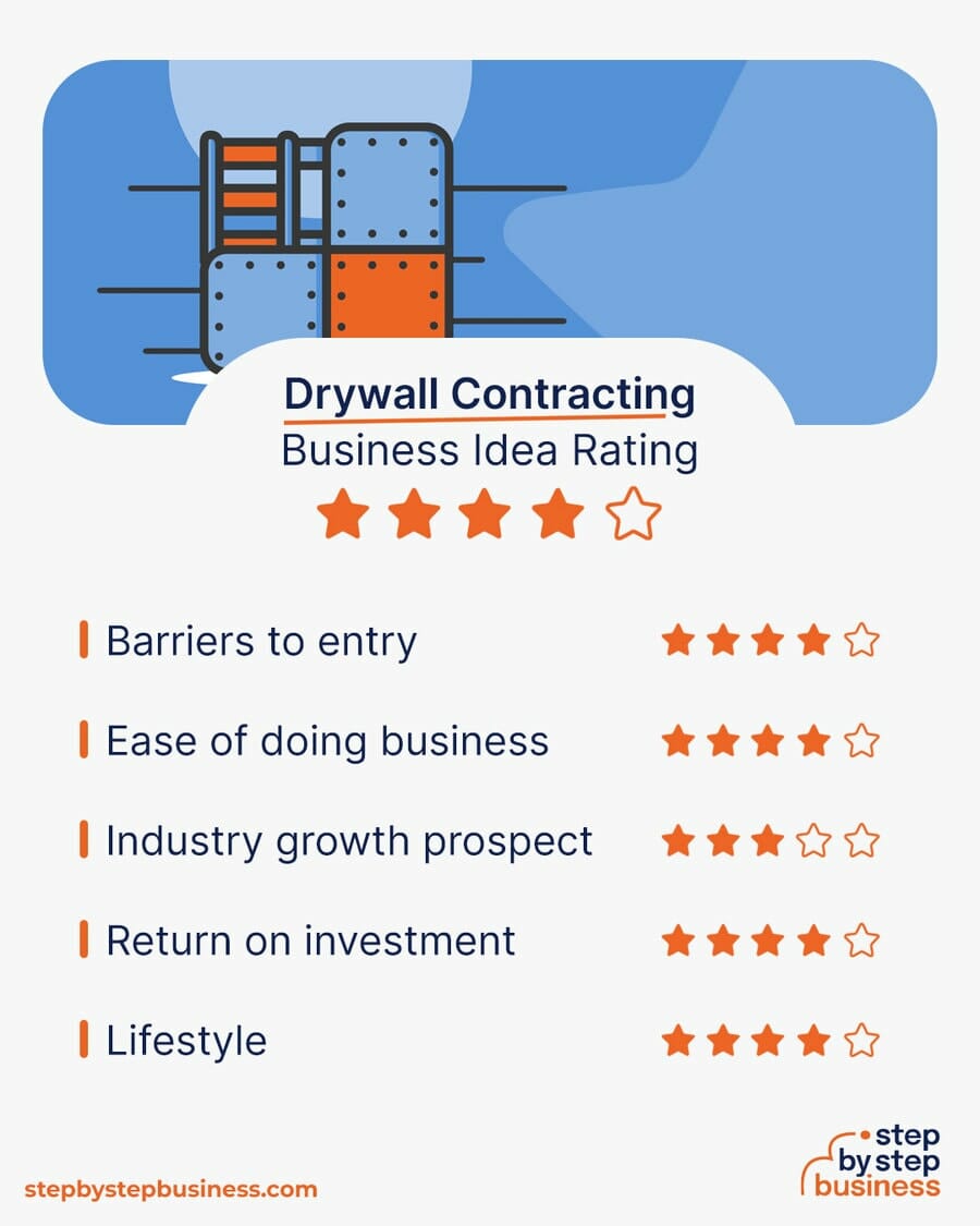 Drywall Contracting Business idea rating