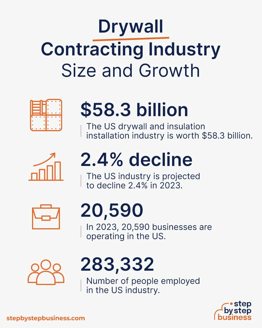 Drywall Contracting industry size and growth