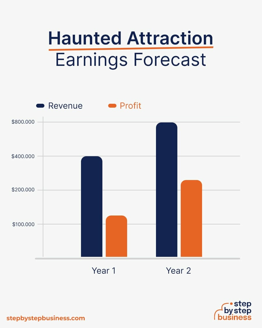 Haunted Attraction earning forecast