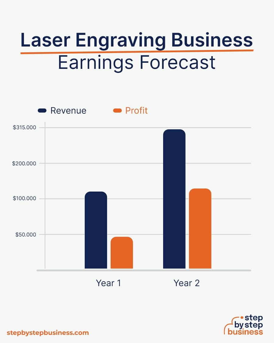 Laser Engraving Business earning forecast
