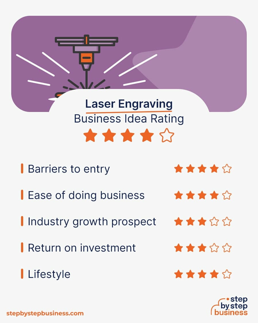 Laser Engraving Business idea rating