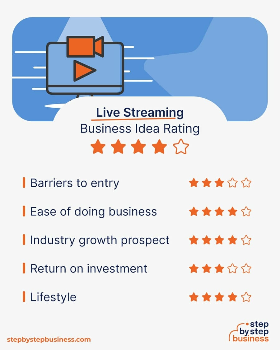 Live Streaming Business idea rating