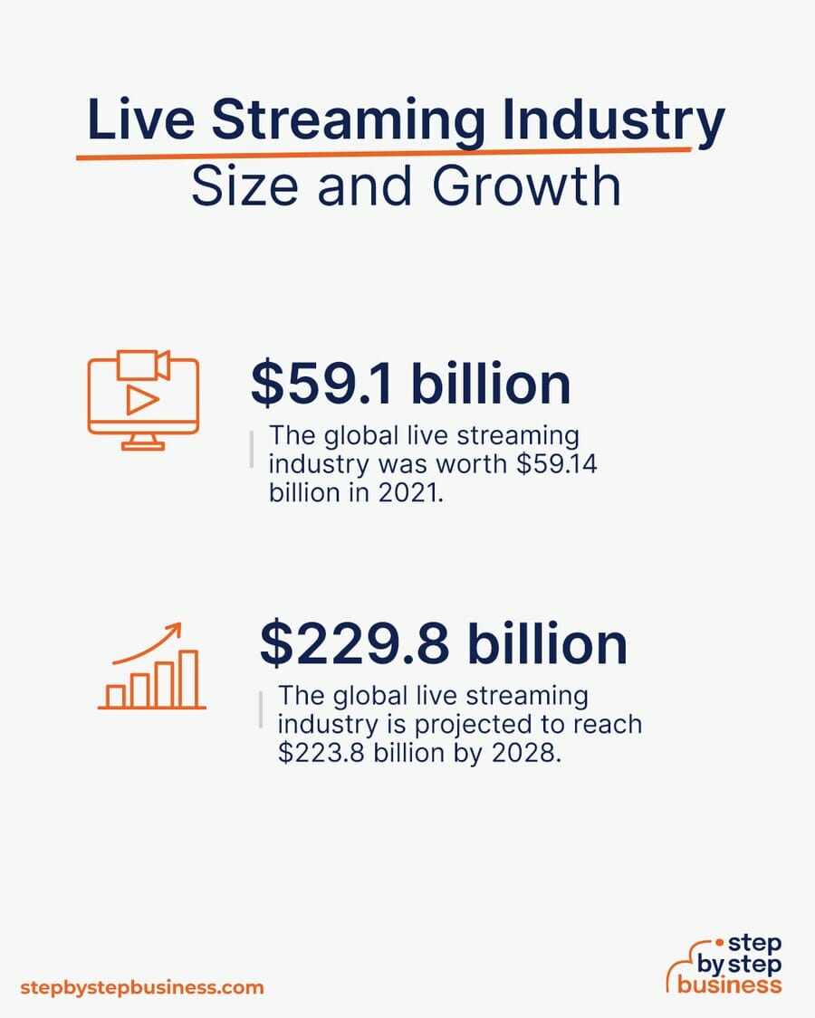 Live Streaming industry size and growth