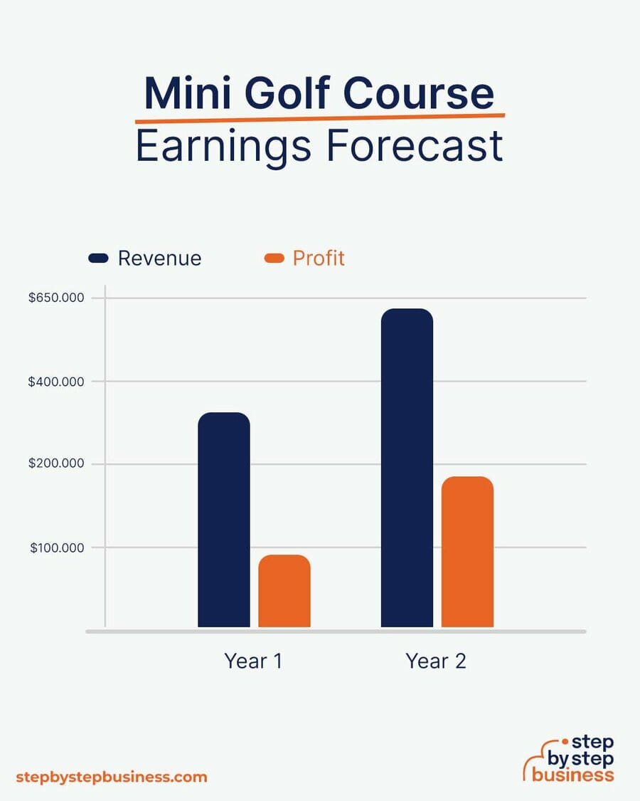 Mini Golf Course earning forecast