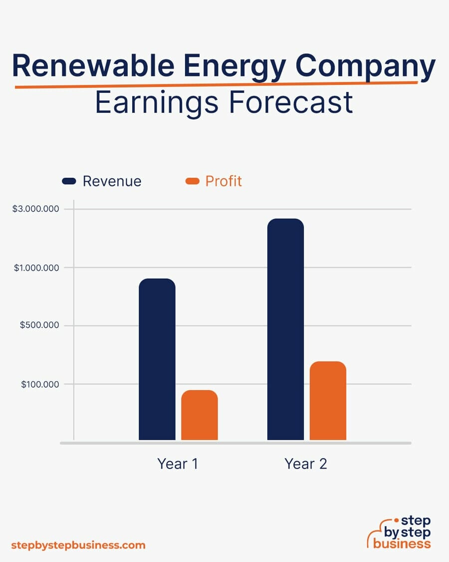 Renewable Energy Company earning forecast