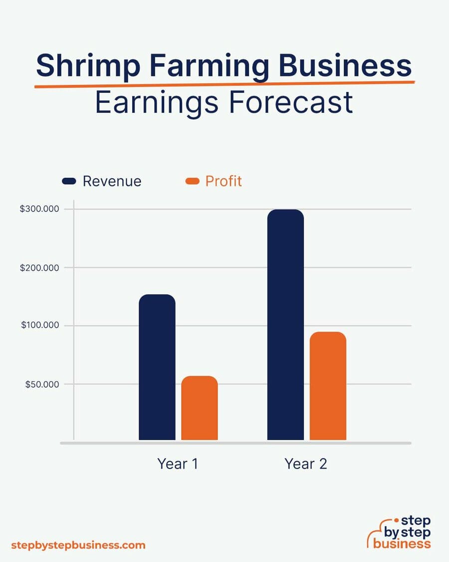 Shrimp Farming Business earning forecast