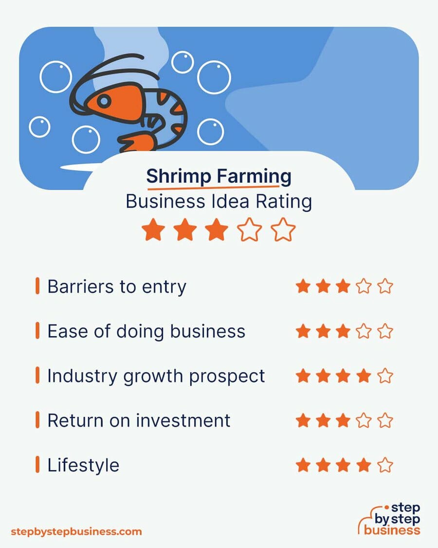 Shrimp Farming Business idea rating