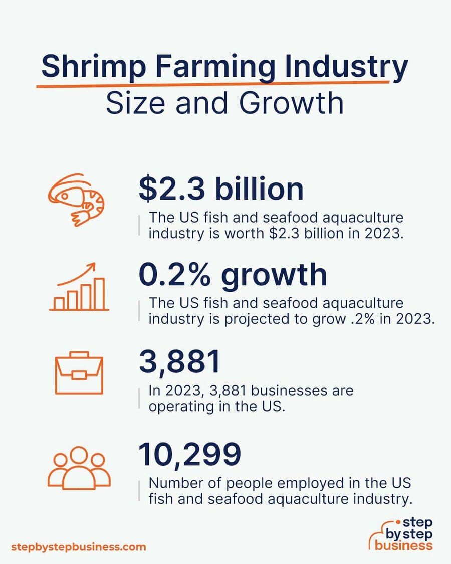 Shrimp Farming industry size and growth