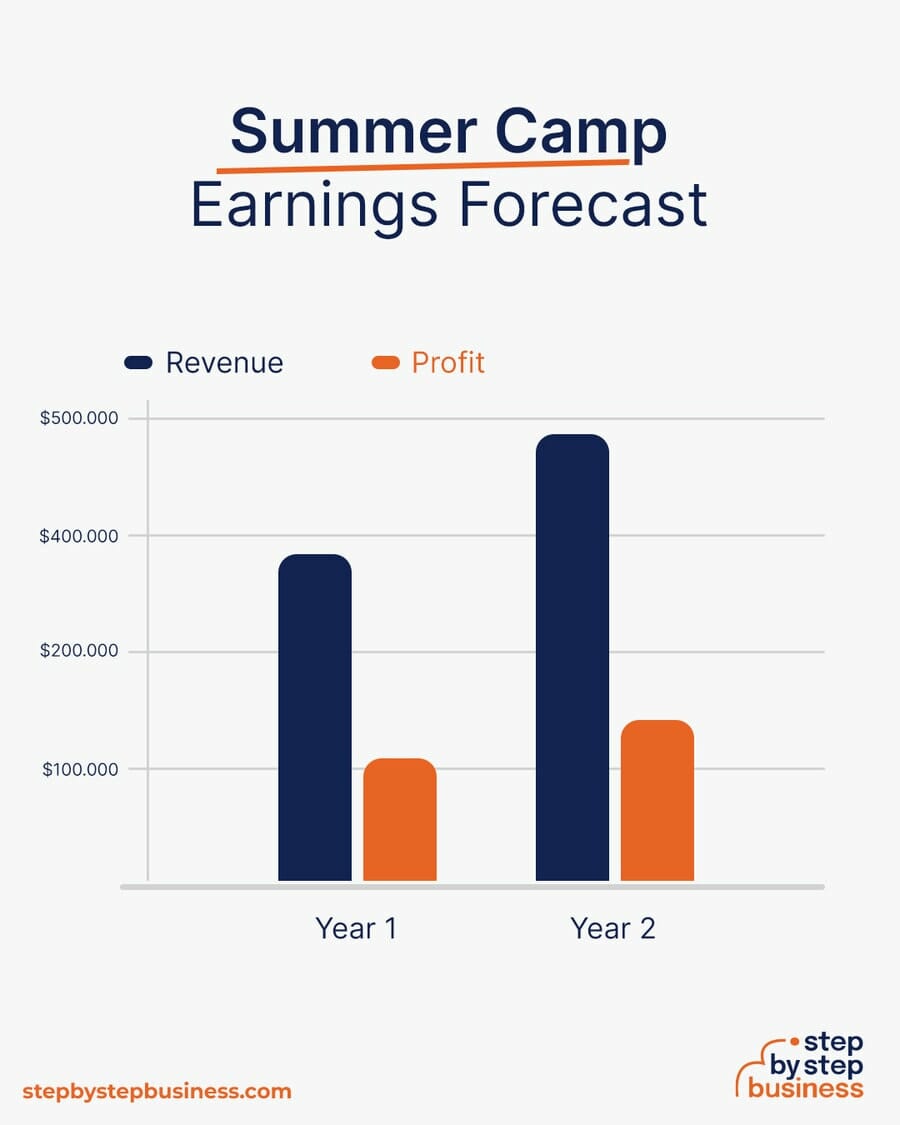 Summer Camp earning forecast