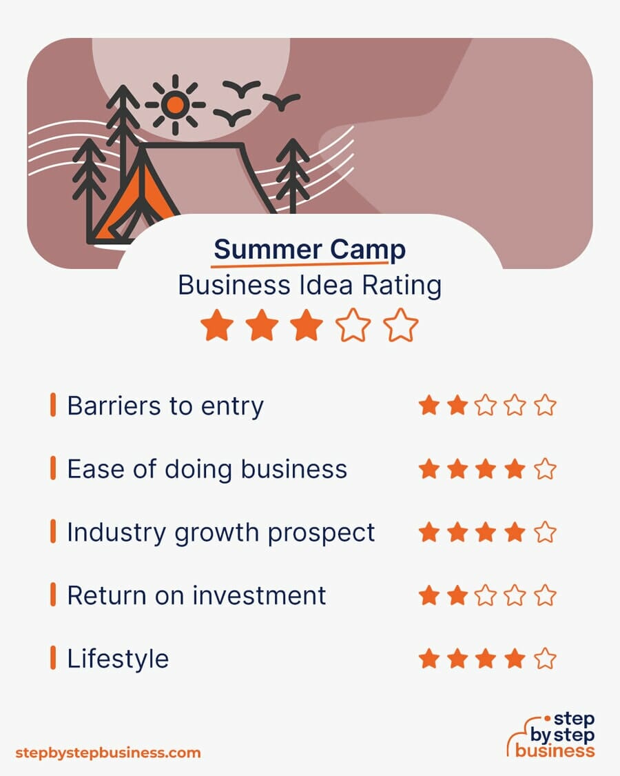 Summer Camp Business idea rating