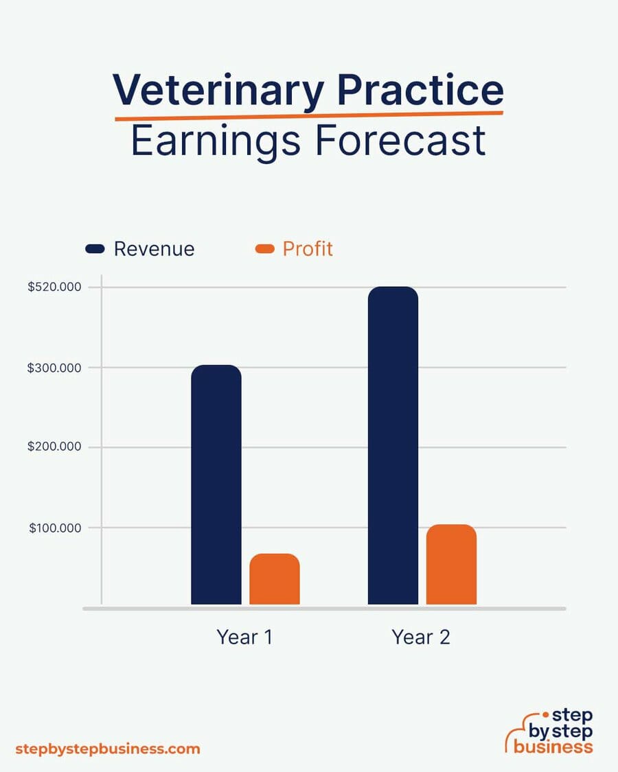 Veterinary Practice earning forecast