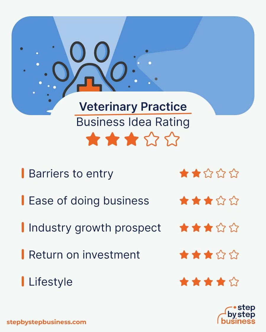 Veterinary Practice business idea rating