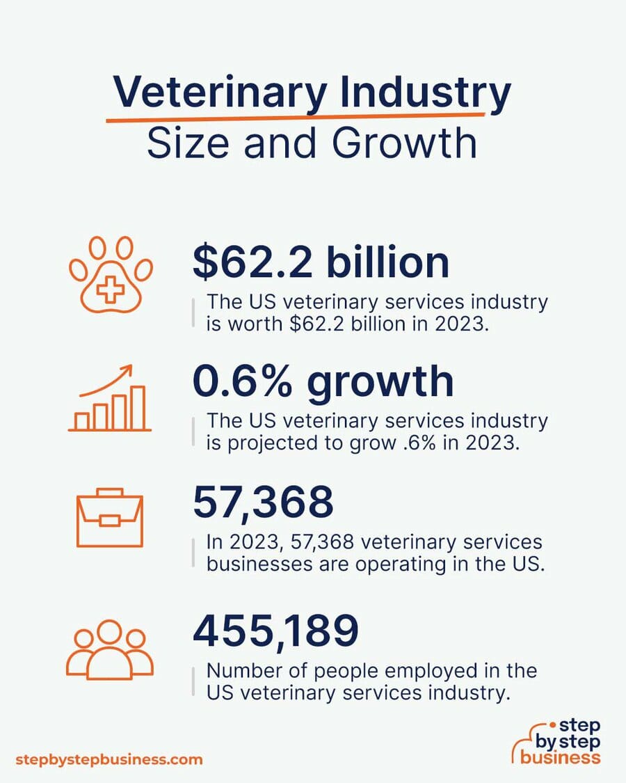 Veterinary industry size and growth