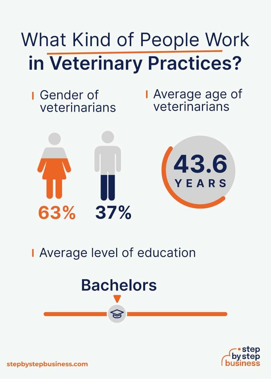 Veterinary industry demographics