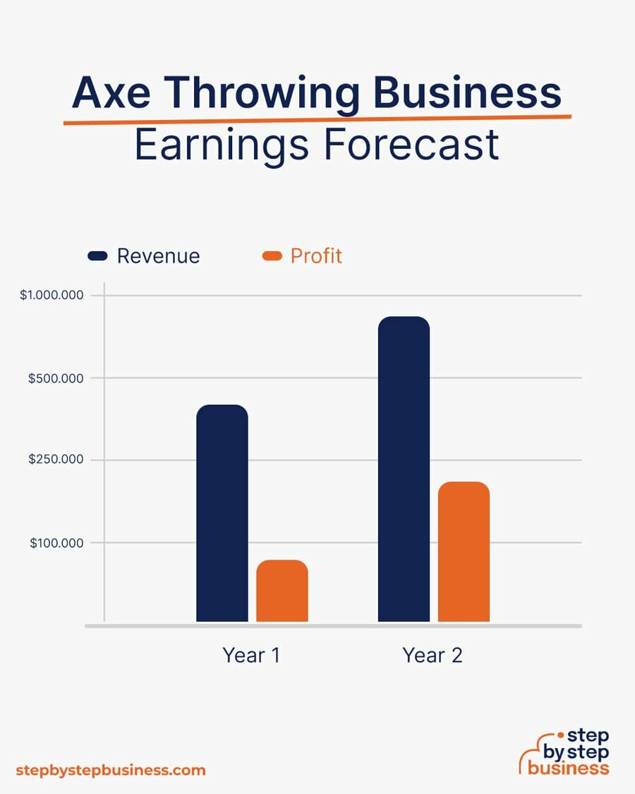 Axe Throwing business earning forecast