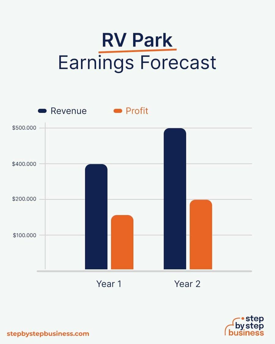 RV Park earning forecast