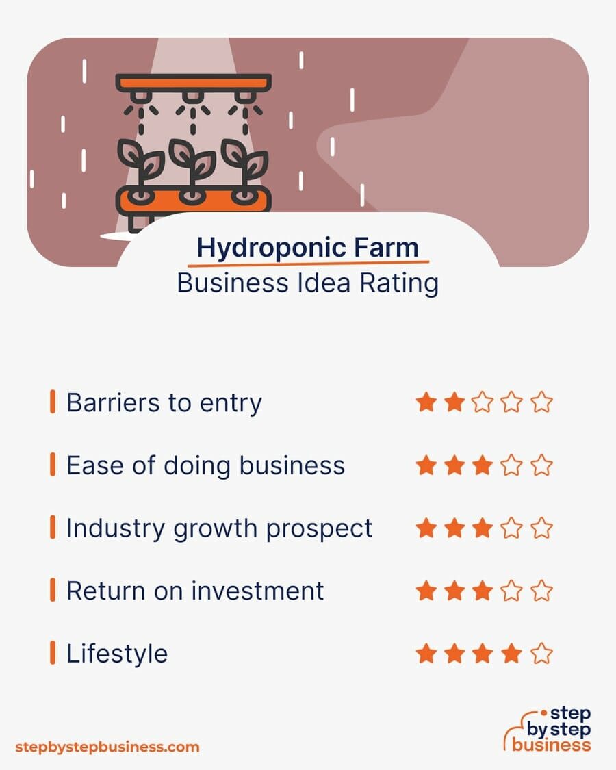 Hydroponic Farm Business idea rating