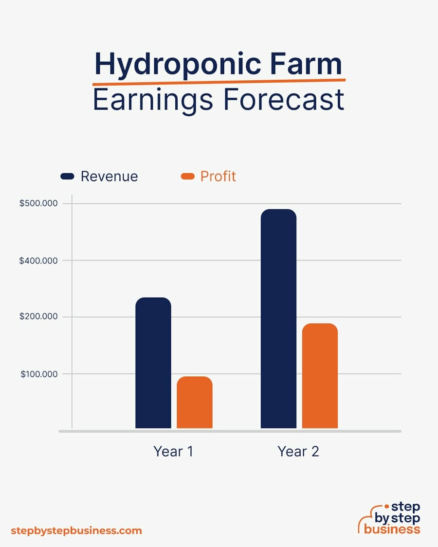 Hydroponic Farm earning forecast