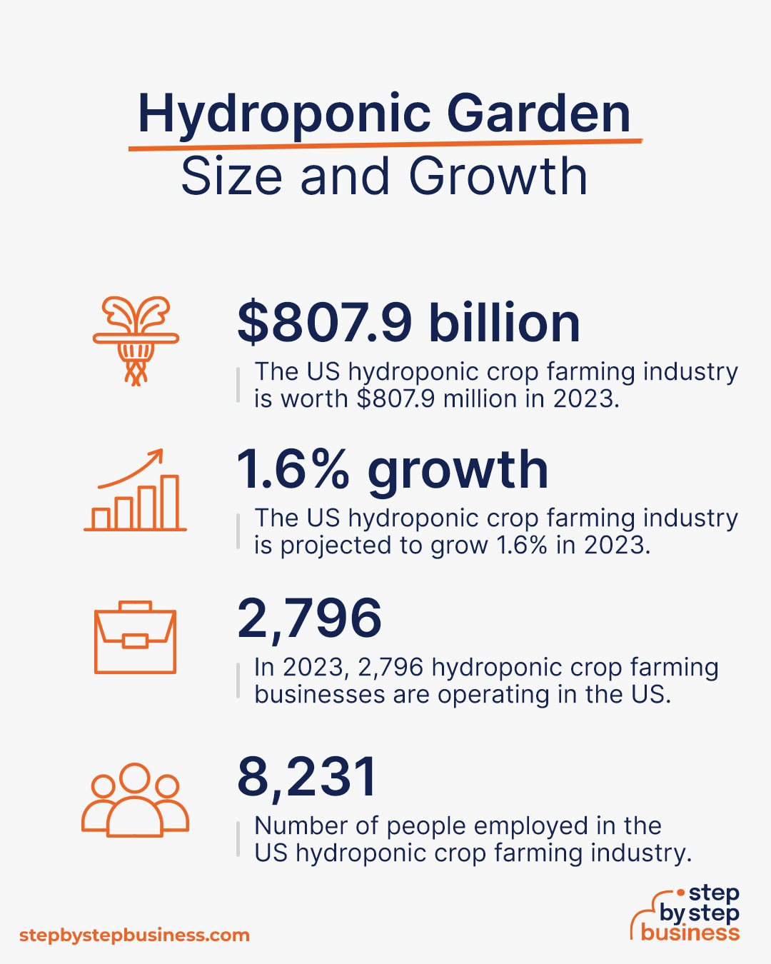 Hydroponic market size and growth