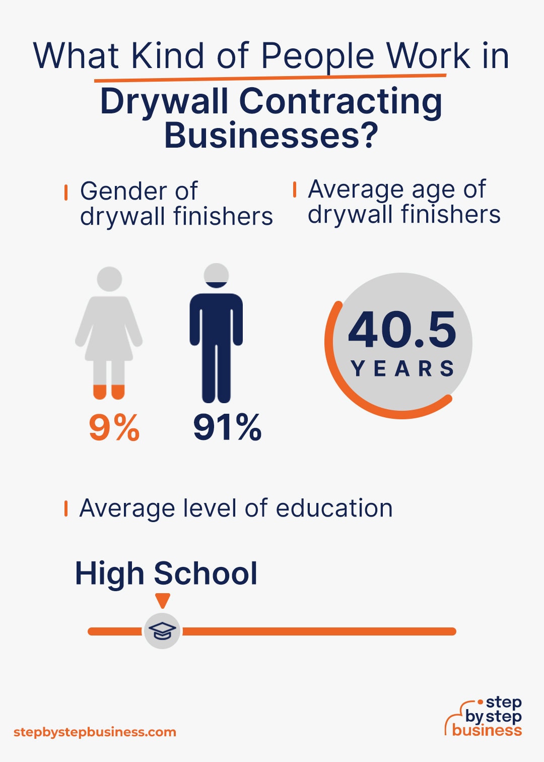 Drywall Contracting industry demographics