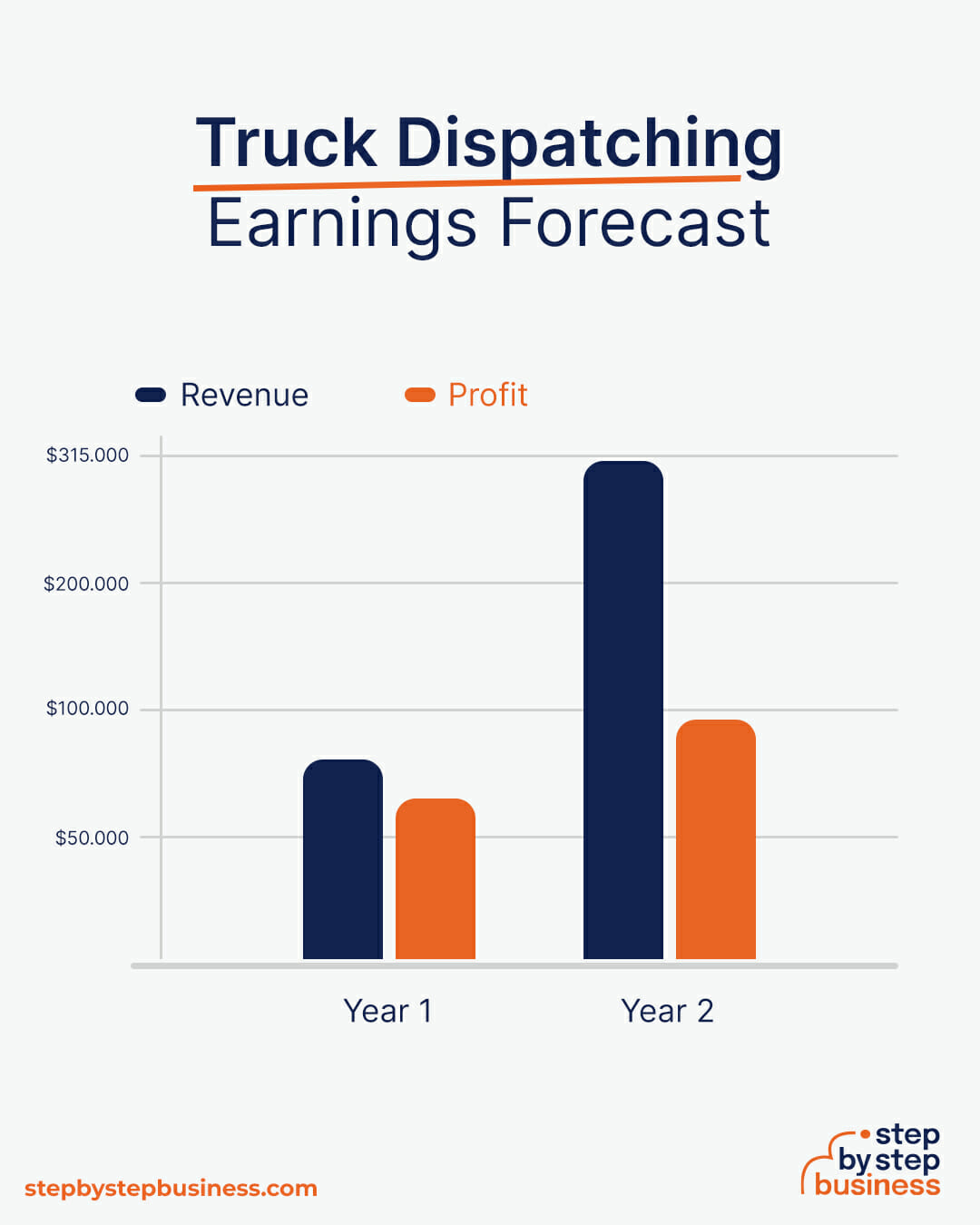 Truck Dispatching Business earning forecast