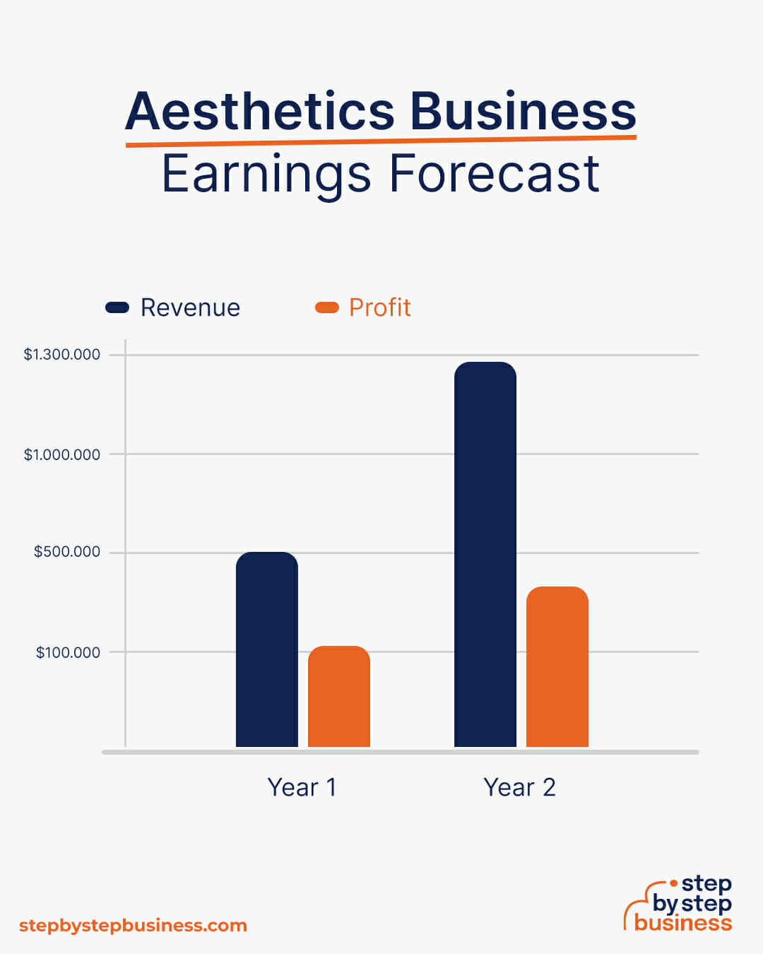 Aesthetics Business earning forecast