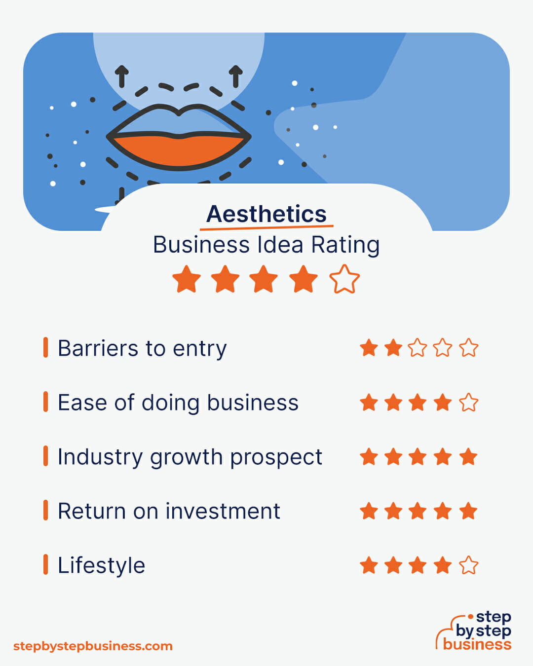 Aesthetics Business idea rating