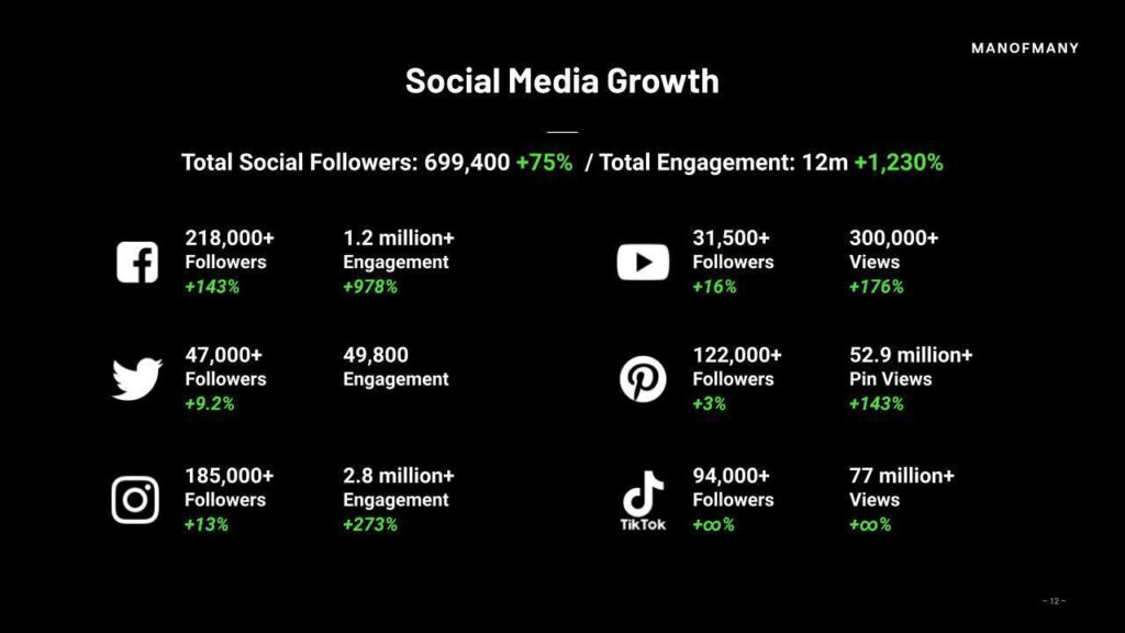 Social Media Growth of Man of Many
